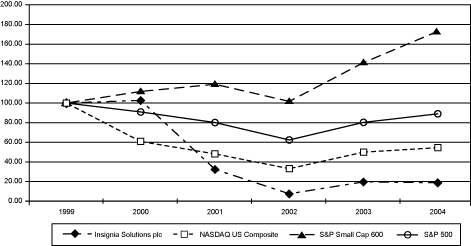 (PERFORMANCE GRAPH)